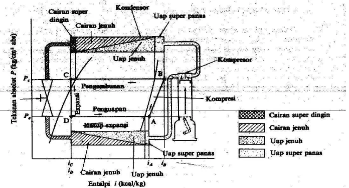 Gambar 1. Diagram Molier dari siklus Refrigerasi 