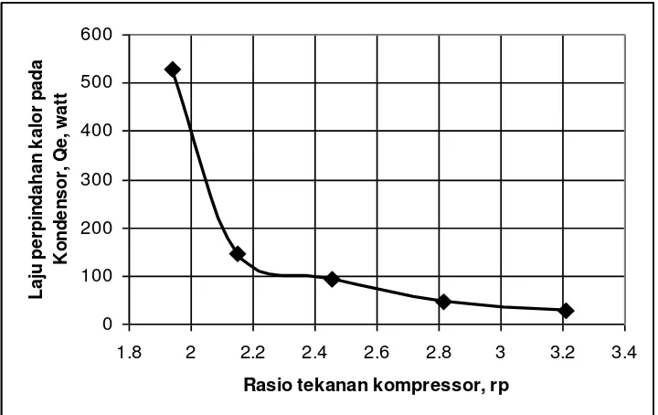 Gambar 4 . Grafik hubungan antara rasio tekanan kompressor dengan                                                      laju perpindahan kalor pada kondensor 