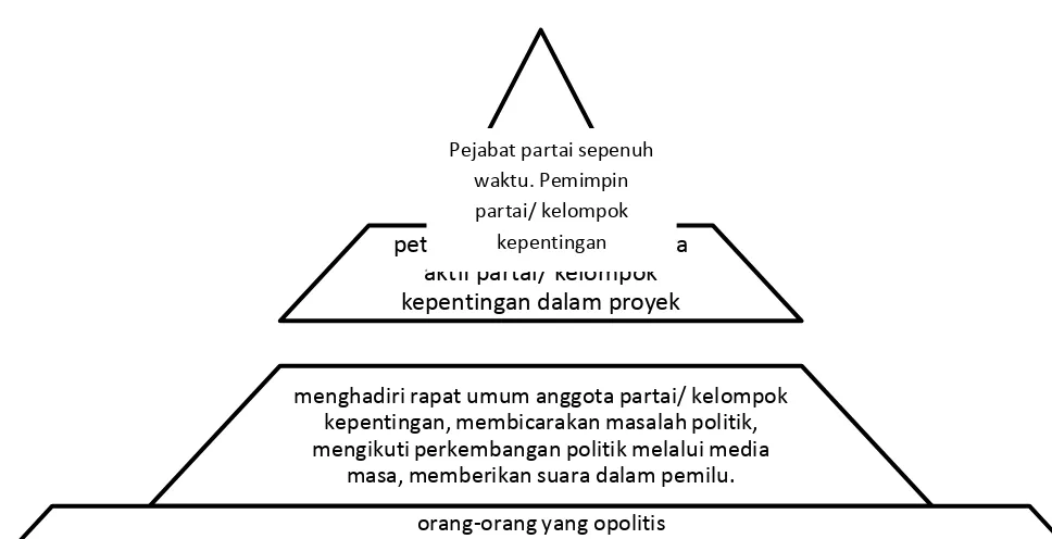 Gambar Piramida Prtisipasi Politik 