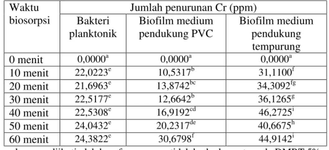 Tabel  1.  Jumlah  penurunan  Cr  oleh  biofilm  dan  bakteri  planktonik  P.  putida  setelah proses biosorpsi selama 1 jam (dalam satuan ppm) 