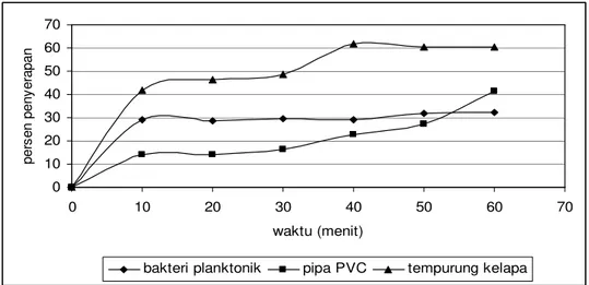 Gambar 9. Persentase penyerapan logam kromium oleh biofilm P. putida dengan  medium  pendukung  tempurung  kelapa  dan  pipa  PVC  serta  bakteri P