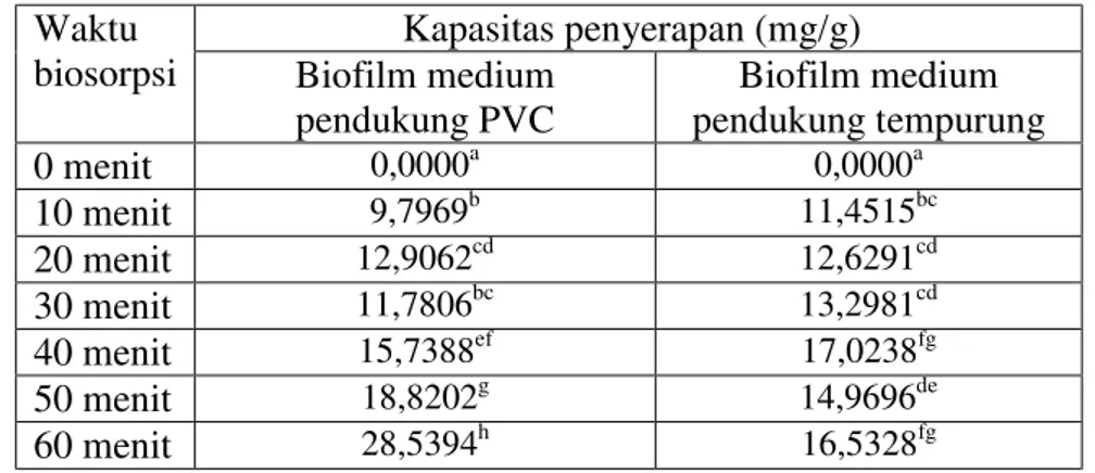Tabel  2.  Kapasitas  penyerapan  logam  kromium  oleh  biofilm  P.  putida  dengan  medium pendukung tempurung kelapa dan pipa PVC (mg/g)