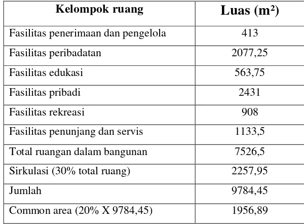 Tabel IV–8 Rekapitulasi besaran ruang (Sumber : analisis pribadi) 