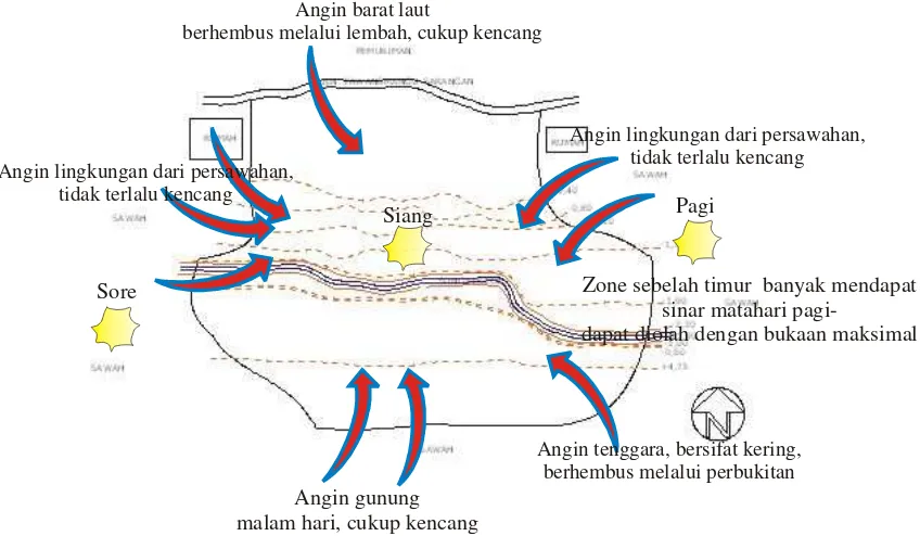 Gambar IV-11 Arah pergerakan matahari dan angin (Sumber : analisis pribadi) 