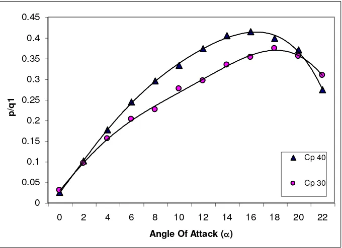 Gambar 5. Grafik hubungan perbandingan kecepatan aliran dan Sudut serang 
