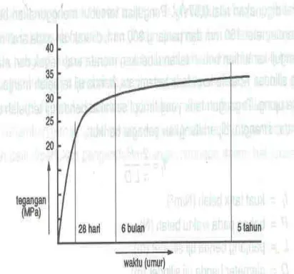 Figure 1. Relation between Concrete compression strength to concrete’s age 