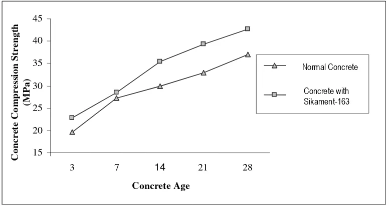 Figure 3. Graph relation between concrete compression strength to concrete’s age 