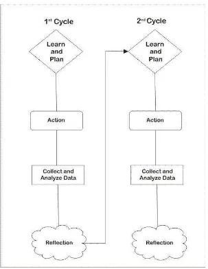 Figure 2. Picture of the action research cycle by Margaret Riels Model. 