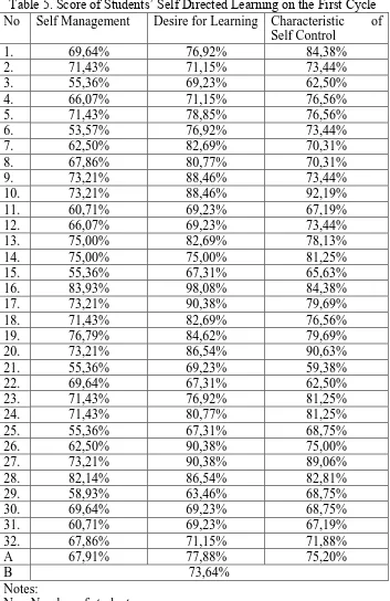 Table 5. Score of Students‟ Self Directed Learning on the First Cycle No Self Management Desire for Learning Characteristic of 