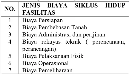 Tabel 2.1. Biaya Siklus Hidup Fasilitas JENIS FASILITAS 