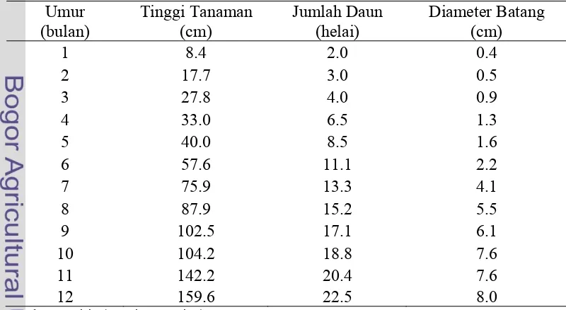 Tabel 1. Standar Pertumbuhan Morfologi Bibit PT Dami Mas 