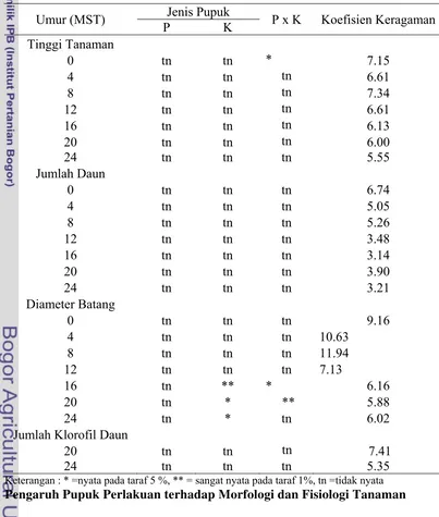 Tabel5. Rekapitulasi Sidik Ragam pada Tinggi Tanaman, Jumlah Daun, Diameter 