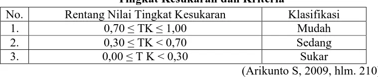 Tabel 3.2 Tingkat Kesukaran dan Kriteria 