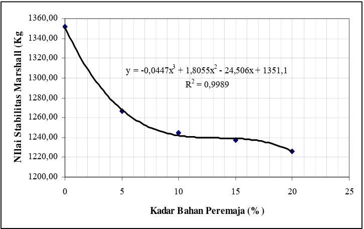 Gambar 7. Grafik Hubungan Nilai Stabilitas Marshall – Kadar bahan peremaja campuran aspal daur ulang                      Pada kondisi Kadar aspal optimum 
