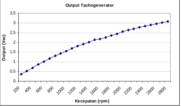Gambar 7.  Kurva output tachogenerator 