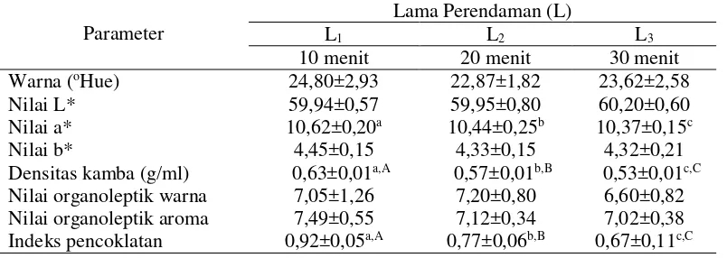 Tabel 7. Pengaruh lama perendaman terhadap karakteristik fisik yang diamati 