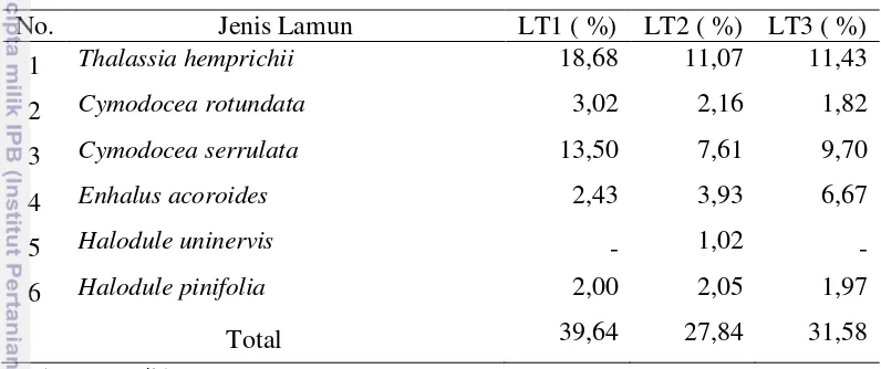 Tabel 11  Rata-rata persentase penutupan setiap jenis lamun di Pulau Pramuka 