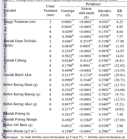 Tabel 3  Rekapitulasi hasil sidik ragam komponen pertumbuhan dan produksi 