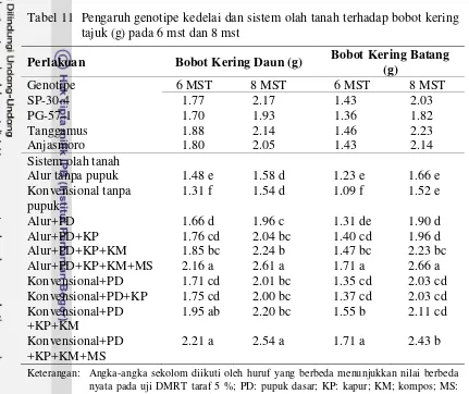 Tabel 11  Pengaruh genotipe kedelai dan sistem olah tanah terhadap bobot kering 