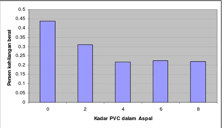 Gambar 6. Hubungan  Kadar PVC dengan Nilai Daktilitas Aspal 