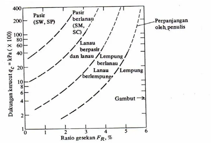 Gambar  1.Grafik Hubungan antara qc dan Fr  pada Beberapa Jenis Tanah (Brouwer,  2002 ) 