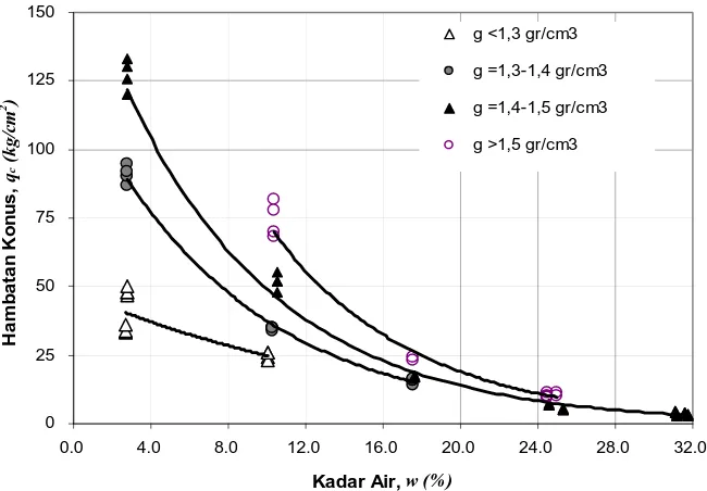 Gambar 5. Grafik hubungan antara kadar air w dengan rasio friksi Rf