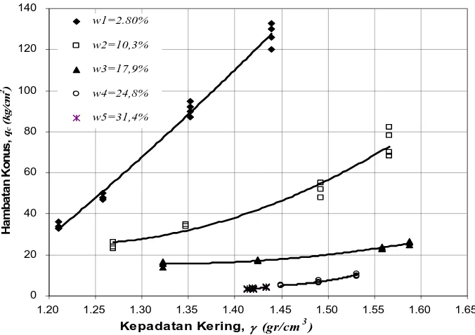 Gambar 6.  Grafik hubungan antara kepadatan kering dengan hambatan konus 