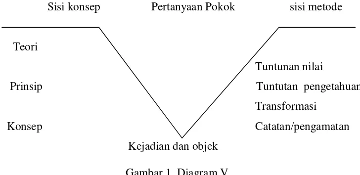 Gambar 1. Diagram V 