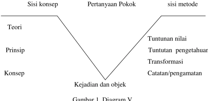 Gambar 1. Diagram V 