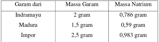 Tabel 3. Perbandingan massa Natrium : Massa Klorin 