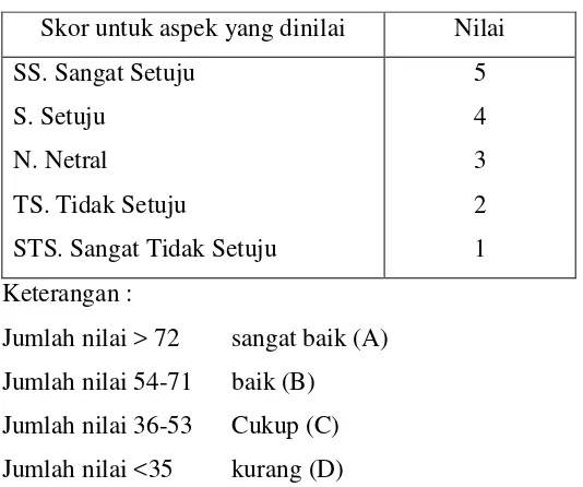 Tabel 12. Skor Nilai Afektif 
