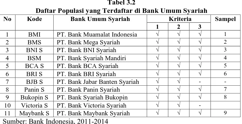 Tabel 3.2 Daftar Populasi yang Terdaftar di Bank Umum Syariah 