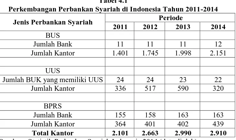 Tabel 4.1 Perkembangan Perbankan Syariah di Indonesia Tahun 2011-2014 