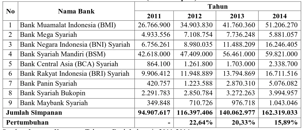 Tabel 4.2 Perkembangan Jumlah Variabel Input Simpanan Tahun 2011-2014 
