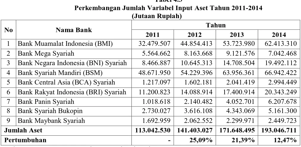 Tabel 4.3 Perkembangan Jumlah Variabel Input Aset Tahun 2011-2014 