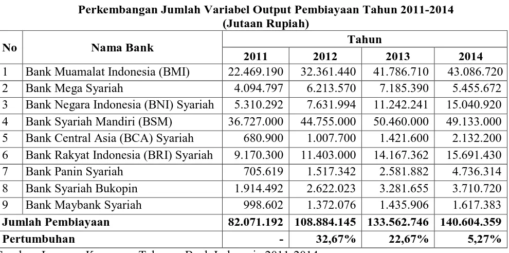 Tabel 4.5 Perkembangan Jumlah Variabel Output Pembiayaan Tahun 2011-2014 