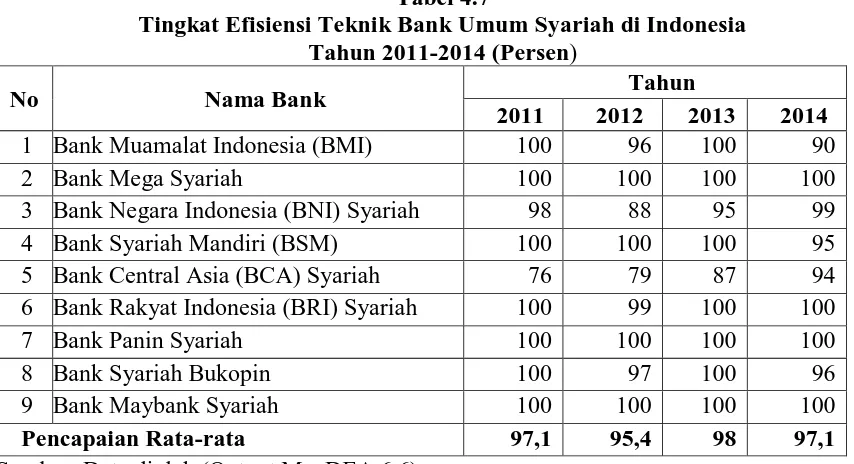 Tabel 4.7 Tingkat Efisiensi Teknik Bank Umum Syariah di Indonesia 