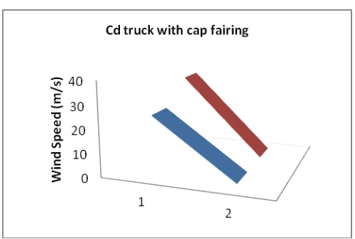 Figure 3. Coeficient drag of truck with fairing  