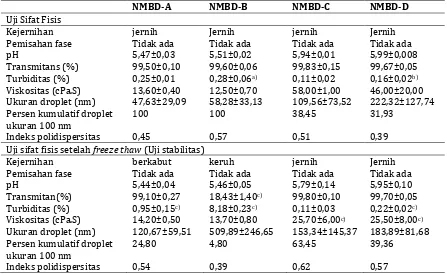 Tabel 2. Data sifat dan stabilitas fisis sediaan nanoemulsi minyak biji delima  