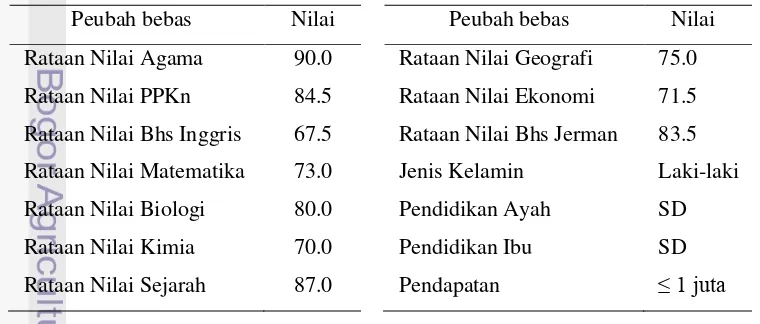 Tabel 15  Ilustrasi data siswa 