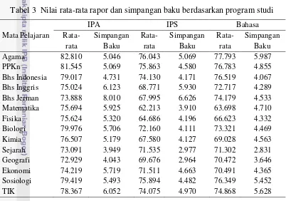 Tabel 3  Nilai rata-rata rapor dan simpangan baku berdasarkan program studi 