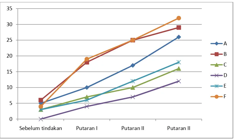 Gambar 1. Peningkatan Pemahaman Konsep dan Komunikasi Siswa 