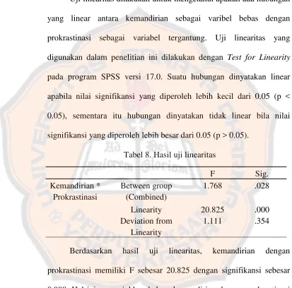 Tabel 8. Hasil uji linearitas 