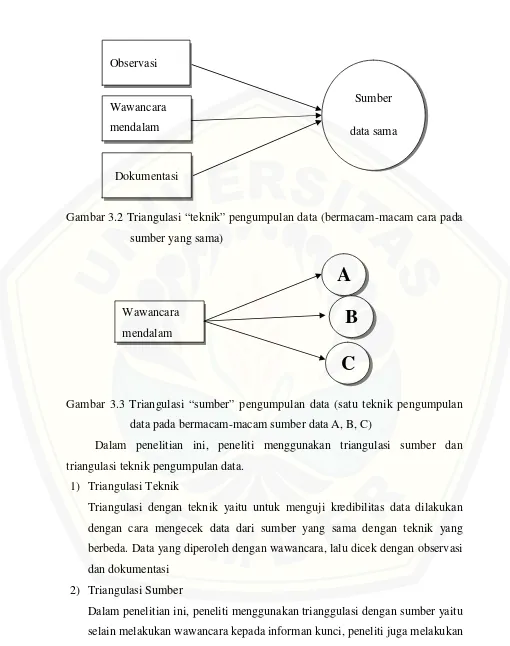 Gambar 3.2 Triangulasi “teknik” pengumpulan data (bermacam-macam cara pada