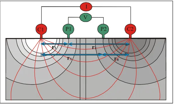 Gambar 1. Konfigurasi elektroda arus dan potensial pada permukaan  medium homogen isotropik (Telford dkk, 1990) 