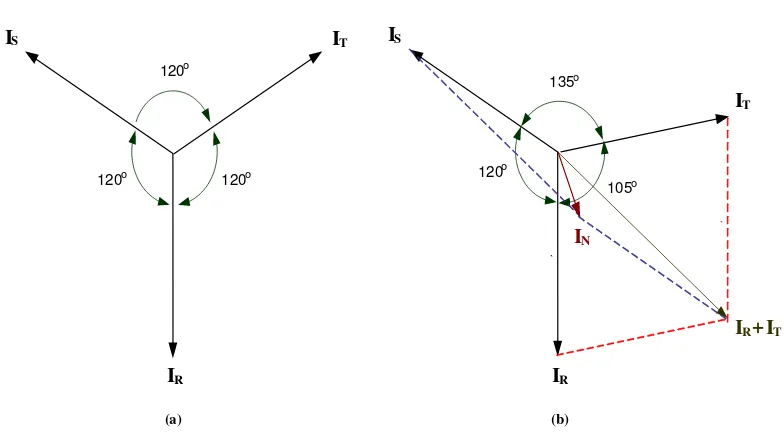 Gambar 1. Vector Diagram Arus 
