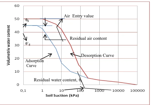 Gambar 1 Definisi variabel-variabel yang terdapat pada soil-water     characteristic curve 