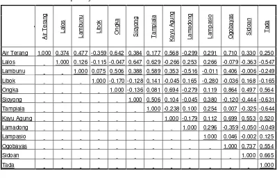 Tabel 1. Korelasi antar pos hujan SWS Lambunu-Buol 