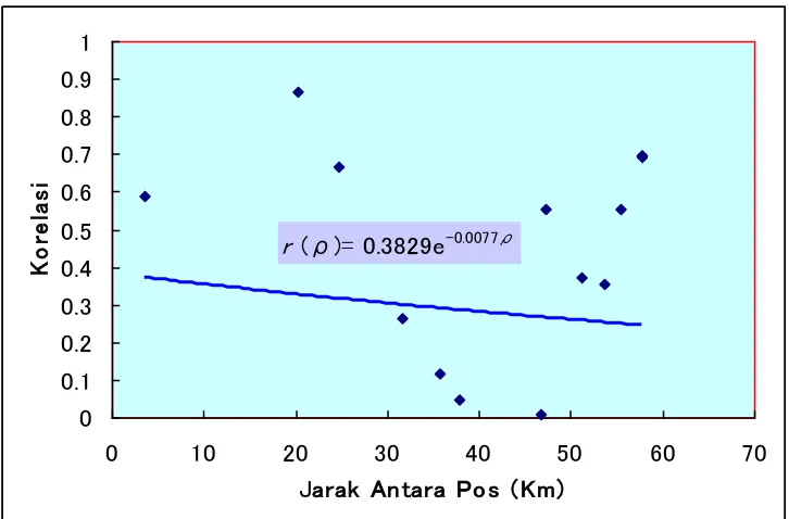 Gambar 4. Grafik hubungan antara jarak antar pos dengan korelasi 