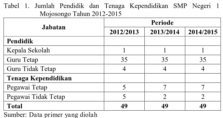Tabel 1. Jumlah Pendidik dan Tenaga Kependidikan SMP Negeri 1 Mojosongo Tahun 2012-2015 